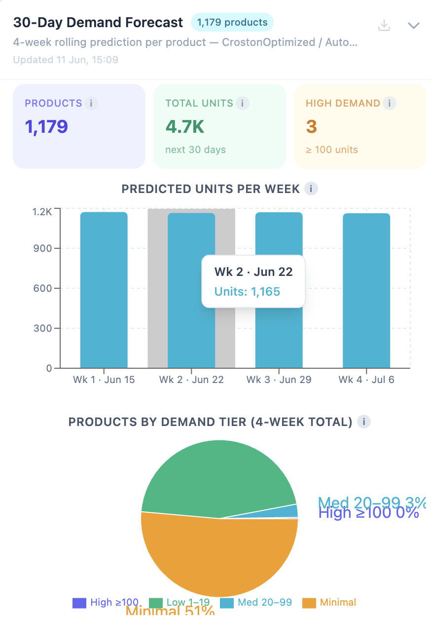 30 Day Demand Forecast