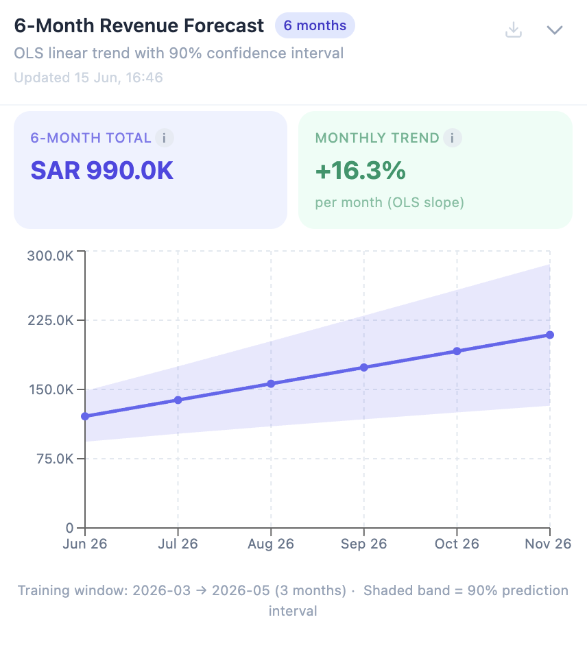 6 Month Revenue Forecast