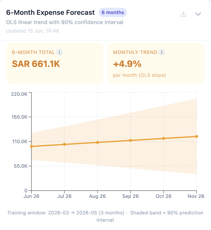 6 Month Expense Forecast
