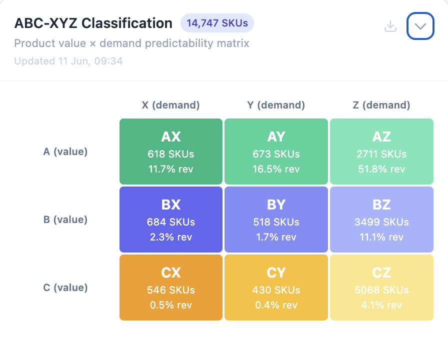 ABC XYZ Classification
