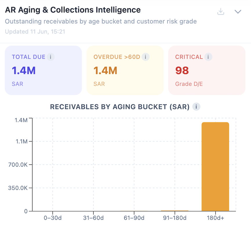 AR Aging Collections Intelligence