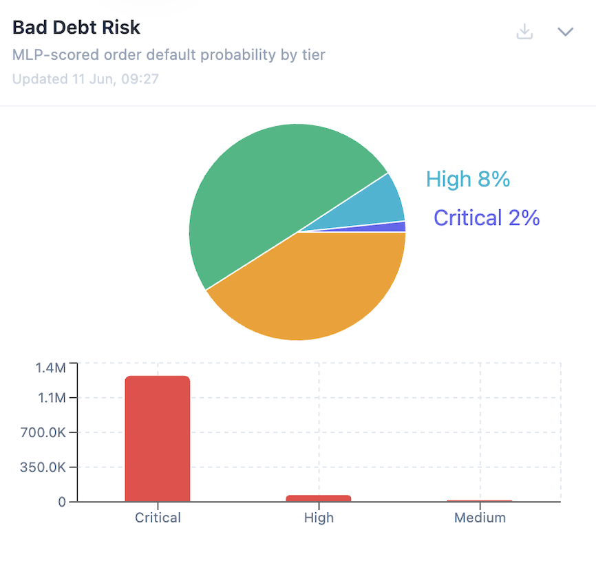 Bad Debt Risk