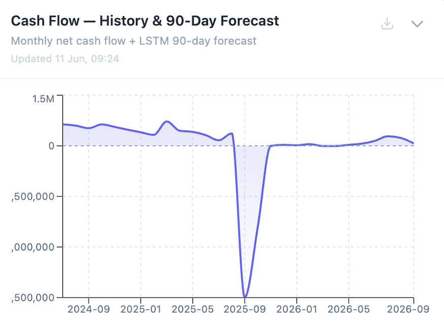 Cash Flow History and 90 Day Forecast