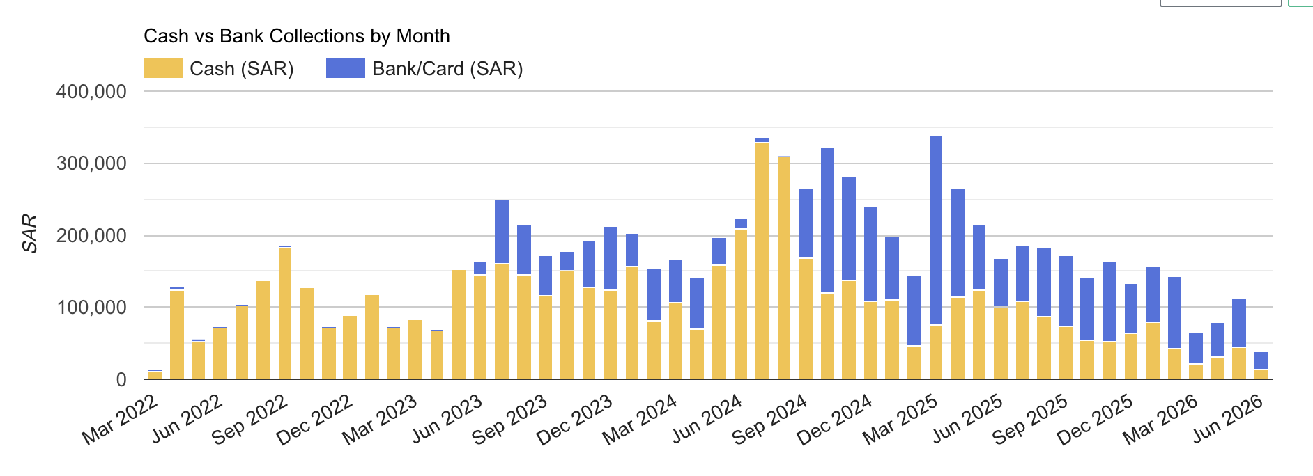 Cash vs Bank Collections by Month
