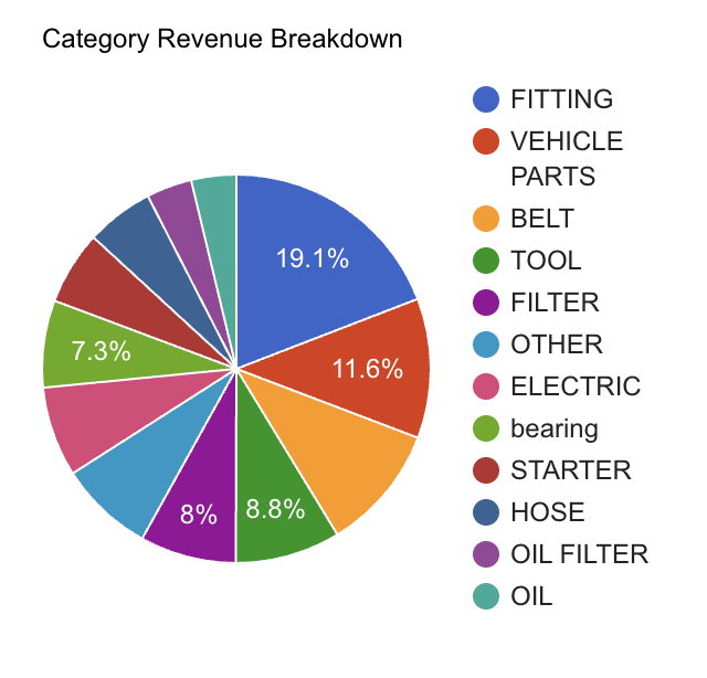 Category Revenue Breakdown