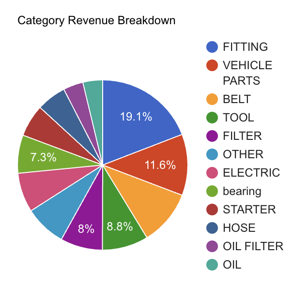 Category Revenue Breakdown