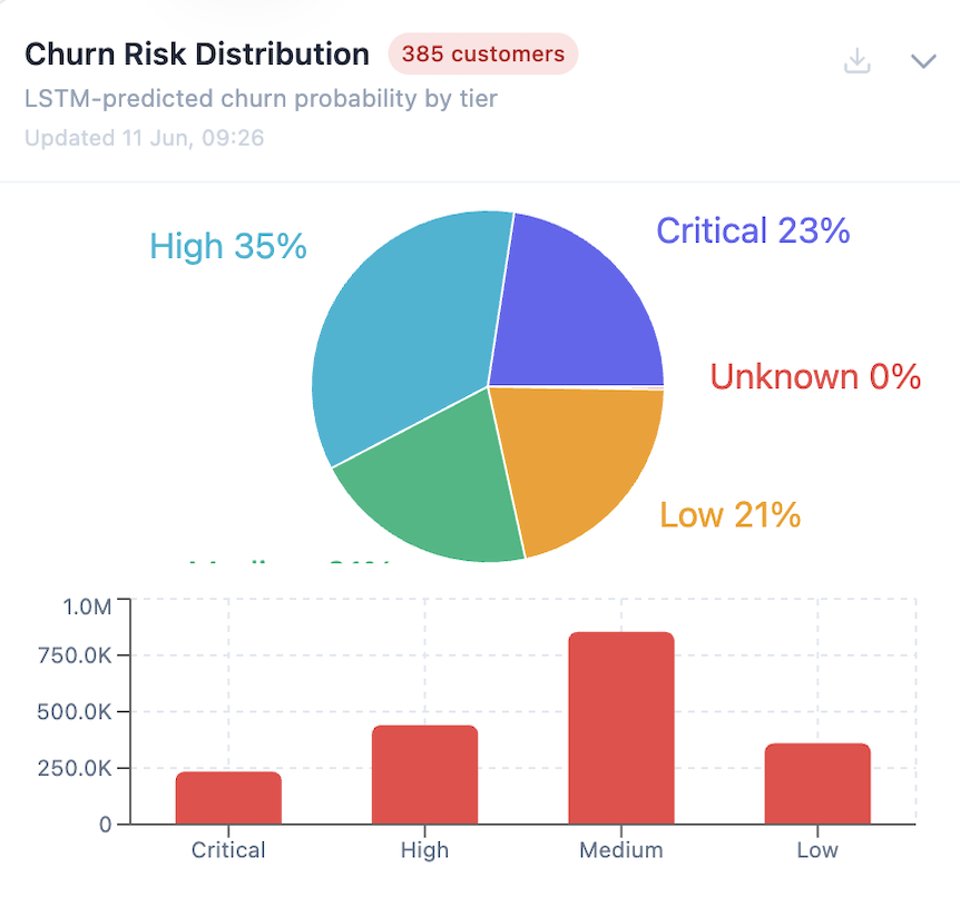 Customer Churn Risk Distribution