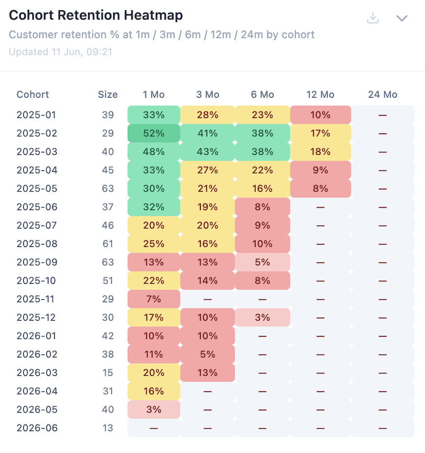 Customer Cohort Retention Heat Map