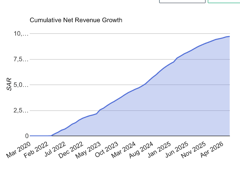 Cumulative Net Revenue Growth