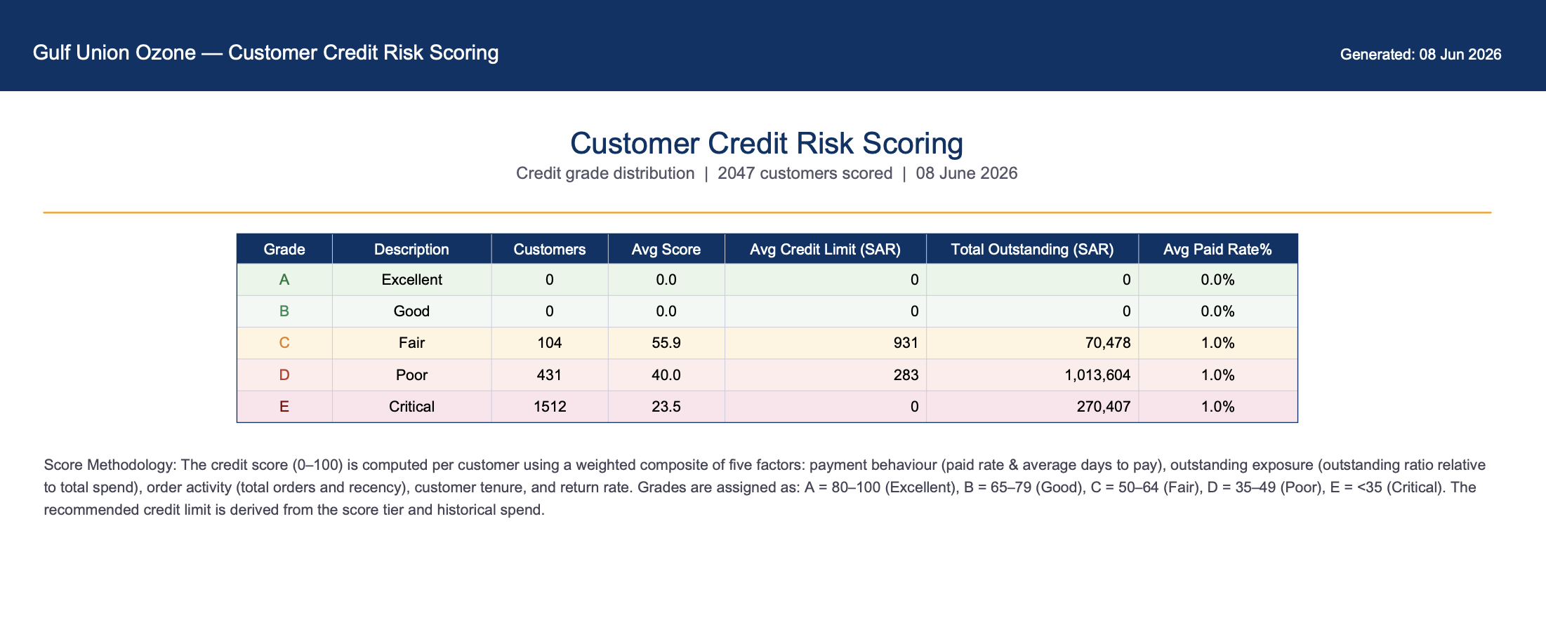 Customer Credit Risk Scoring