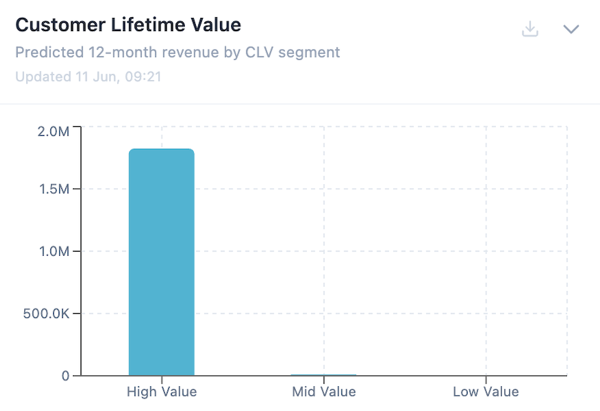 Customer Lifetime Value