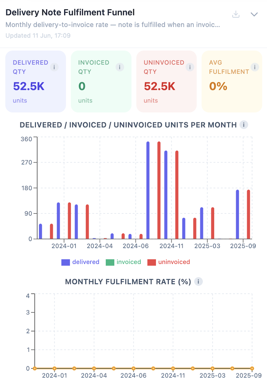 Delivery Note Fulfillment Funnel