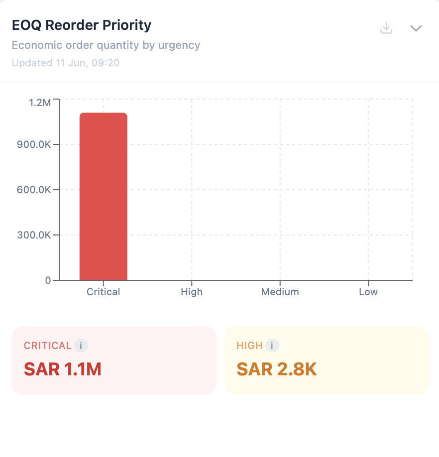 EOQ Re-Order Priority