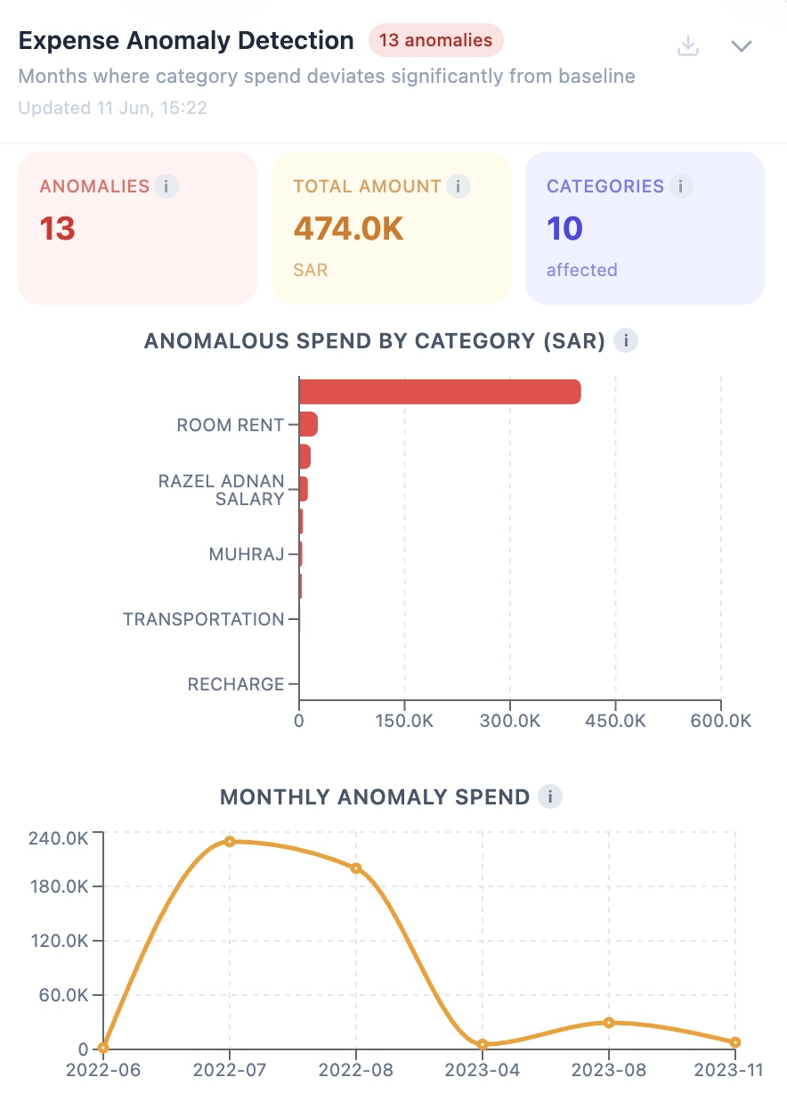 Expense Anomaly Detection
