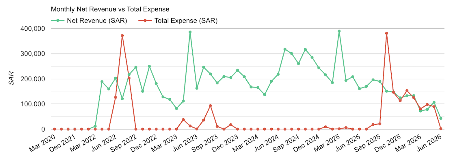Monthly Revenue vs Total Expense