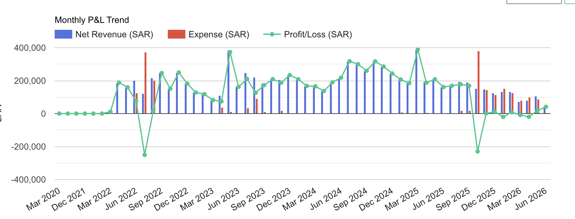 Monthly Profit Loss Trend