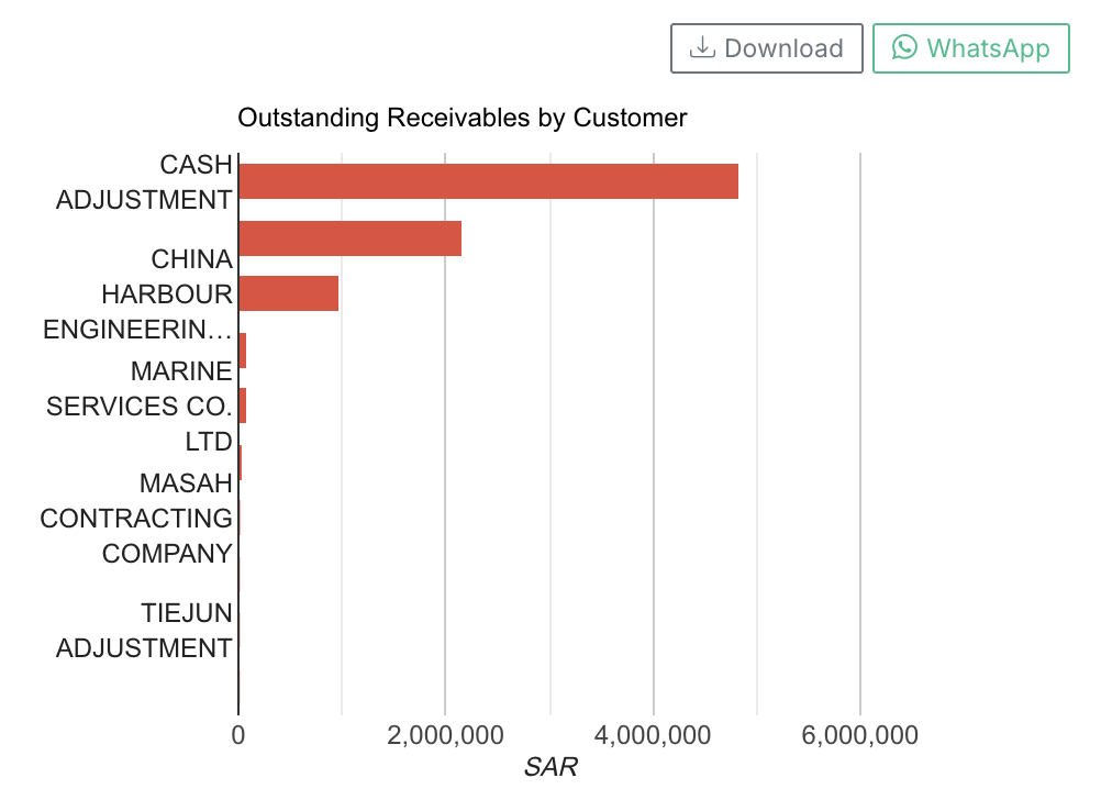 Outstanding Receivables by Customer