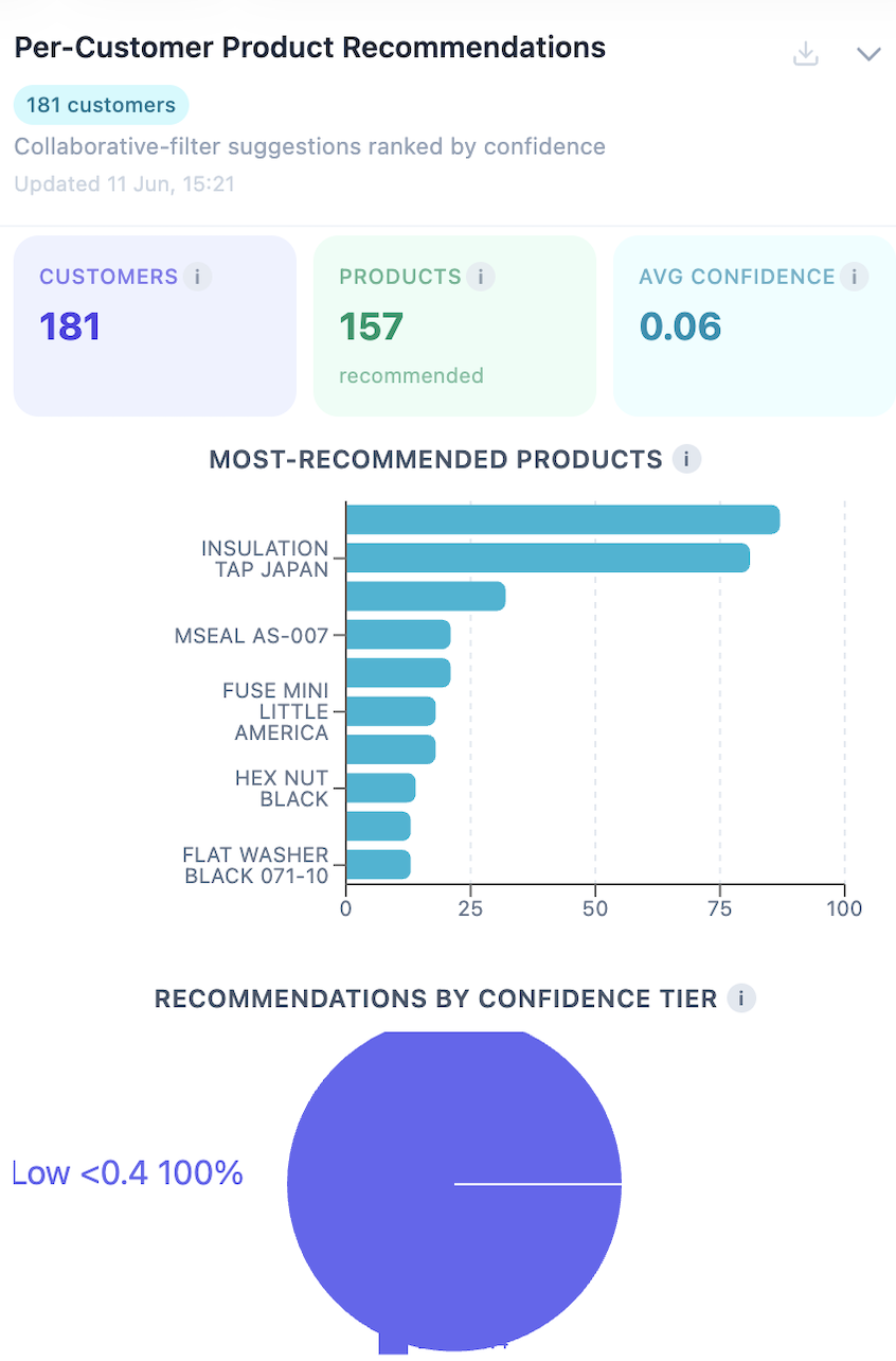 Per Customer Product Recommendations