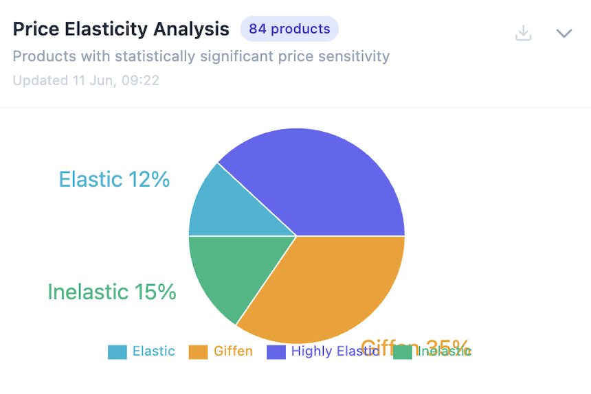Price Elasticity Analysis