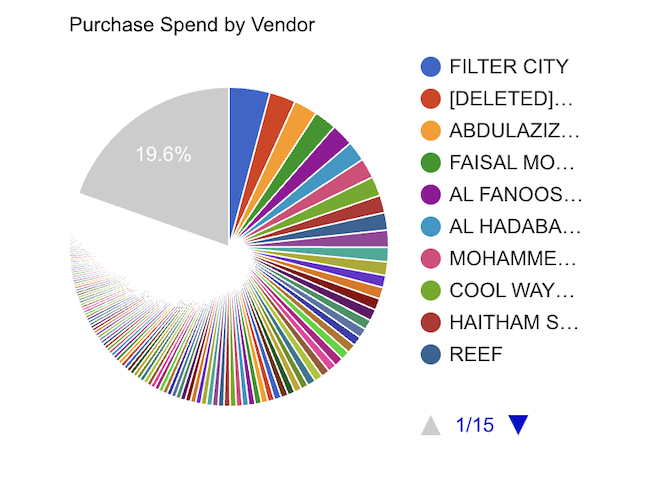 Purchase Spend Vendor
