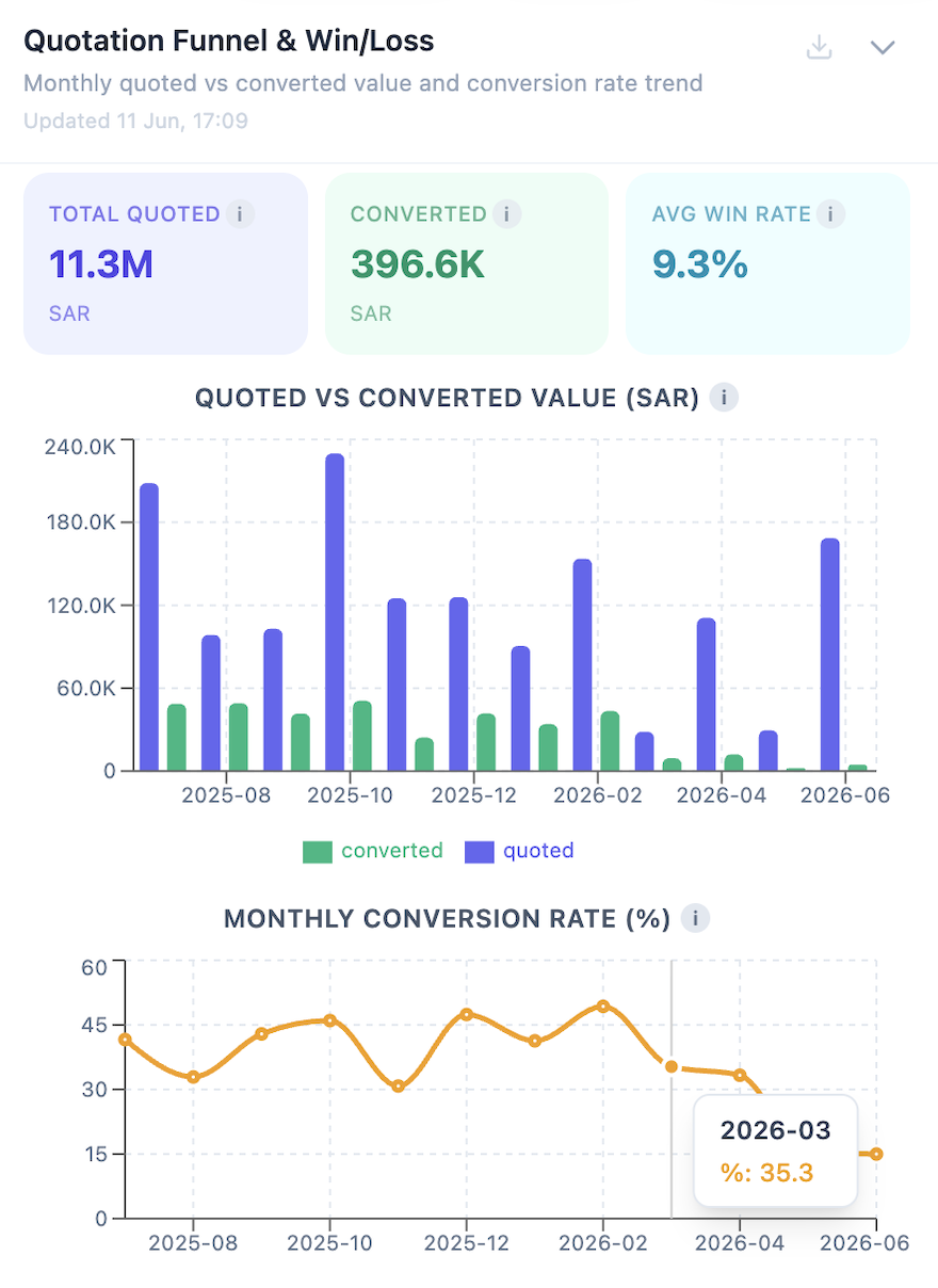 Quotation Funnel Win or Loss