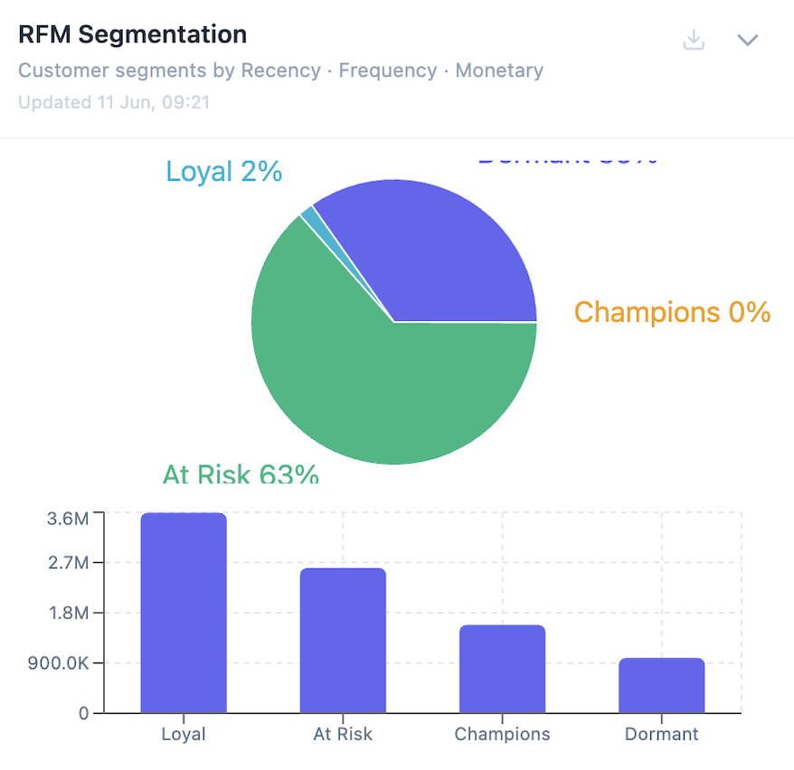 RFM Customer Segmentation