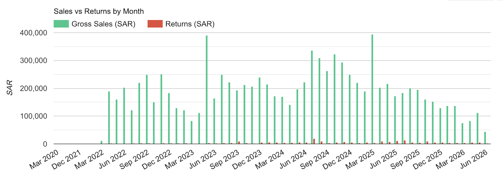Sales vs Returns by Month