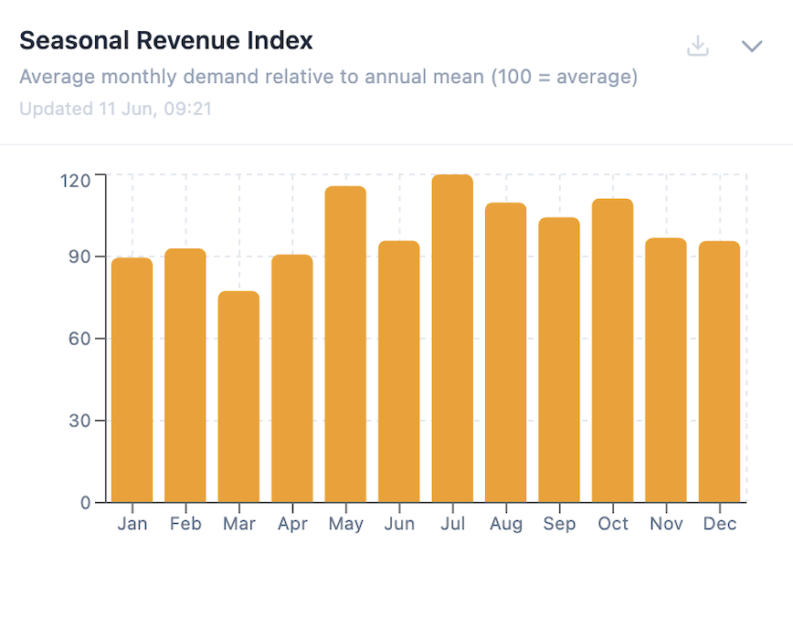 Seasonal Revenue Index