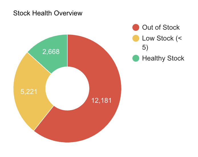 Stock Health Overview