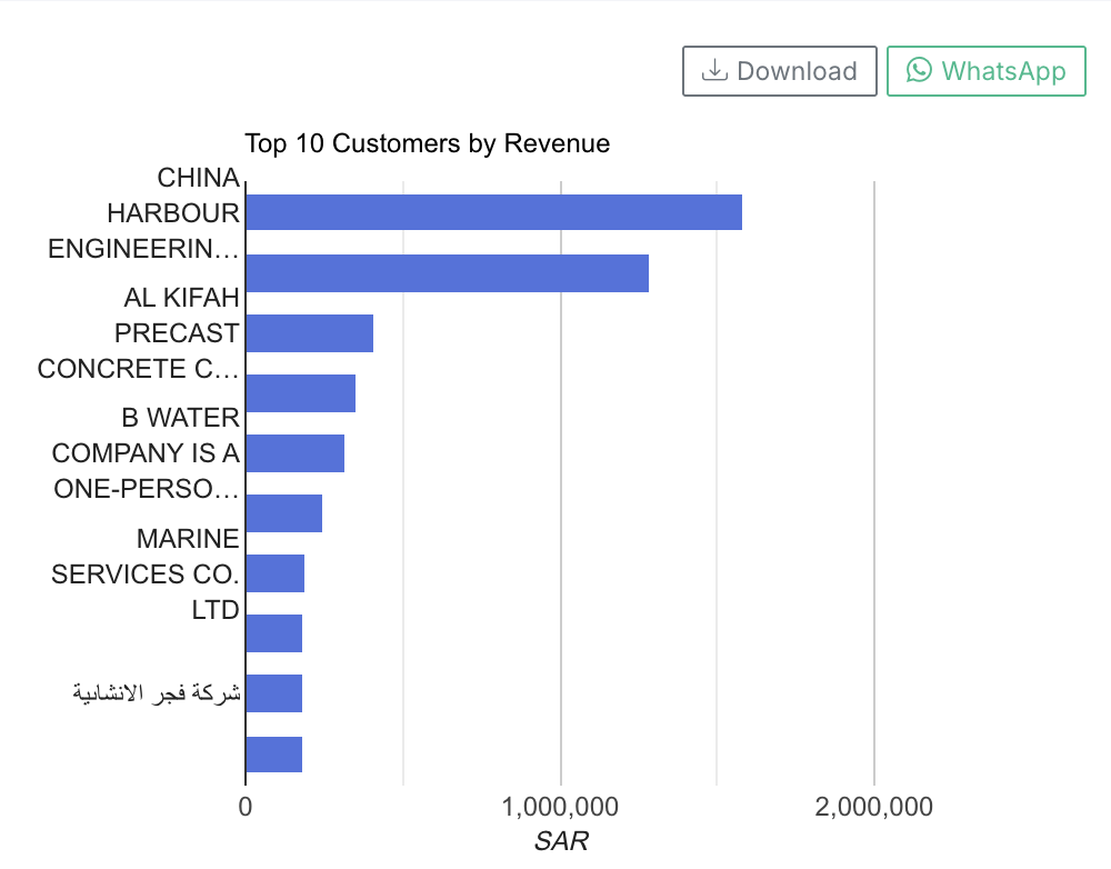Top 10 Customers by Revenue