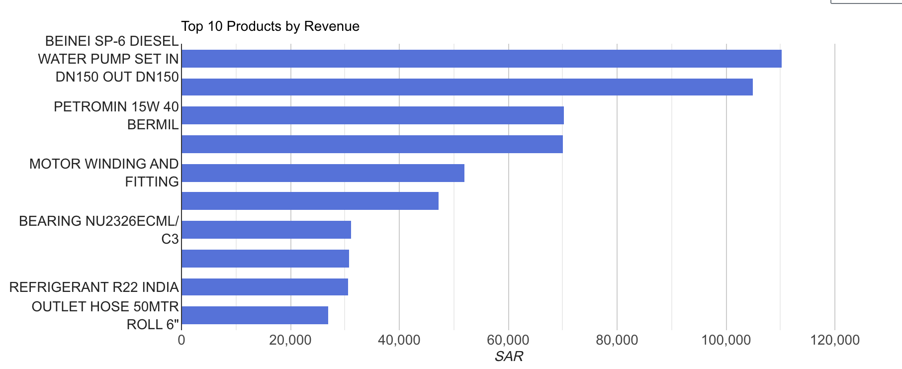 Top 10 Products by Revenue