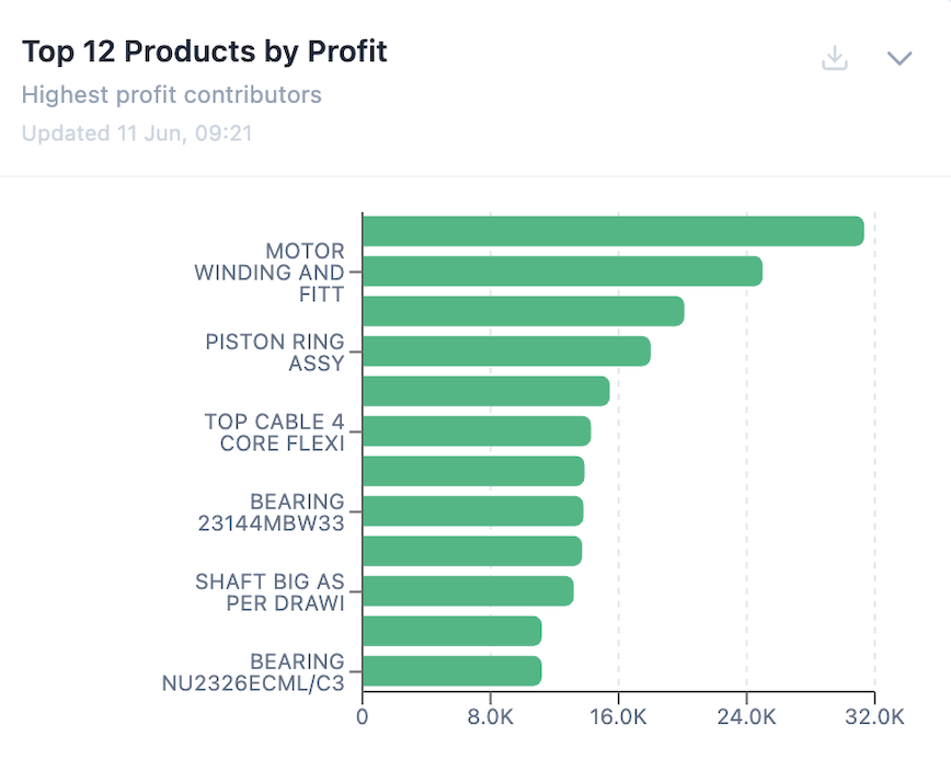 Top 12 Products by Profit