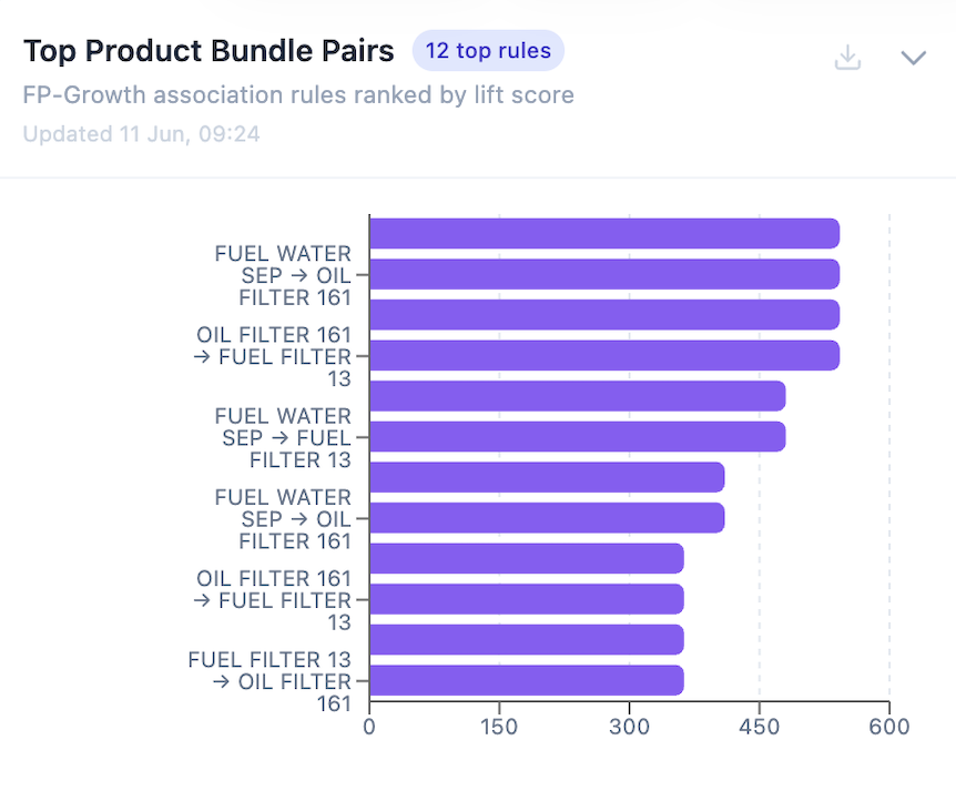 Top Product Bundle Pairs