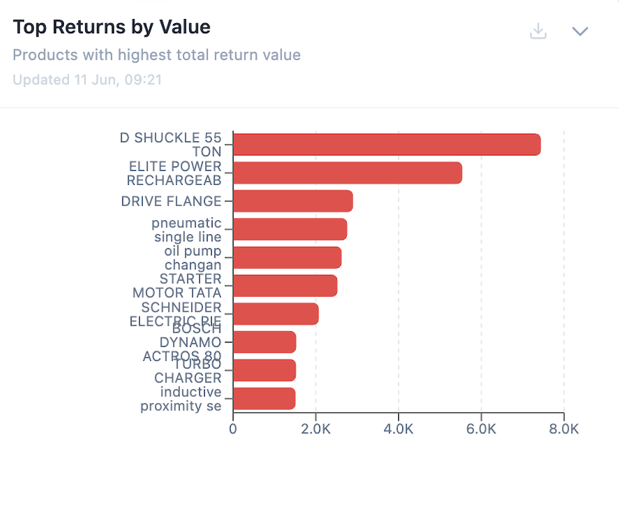 Top Returns by Value