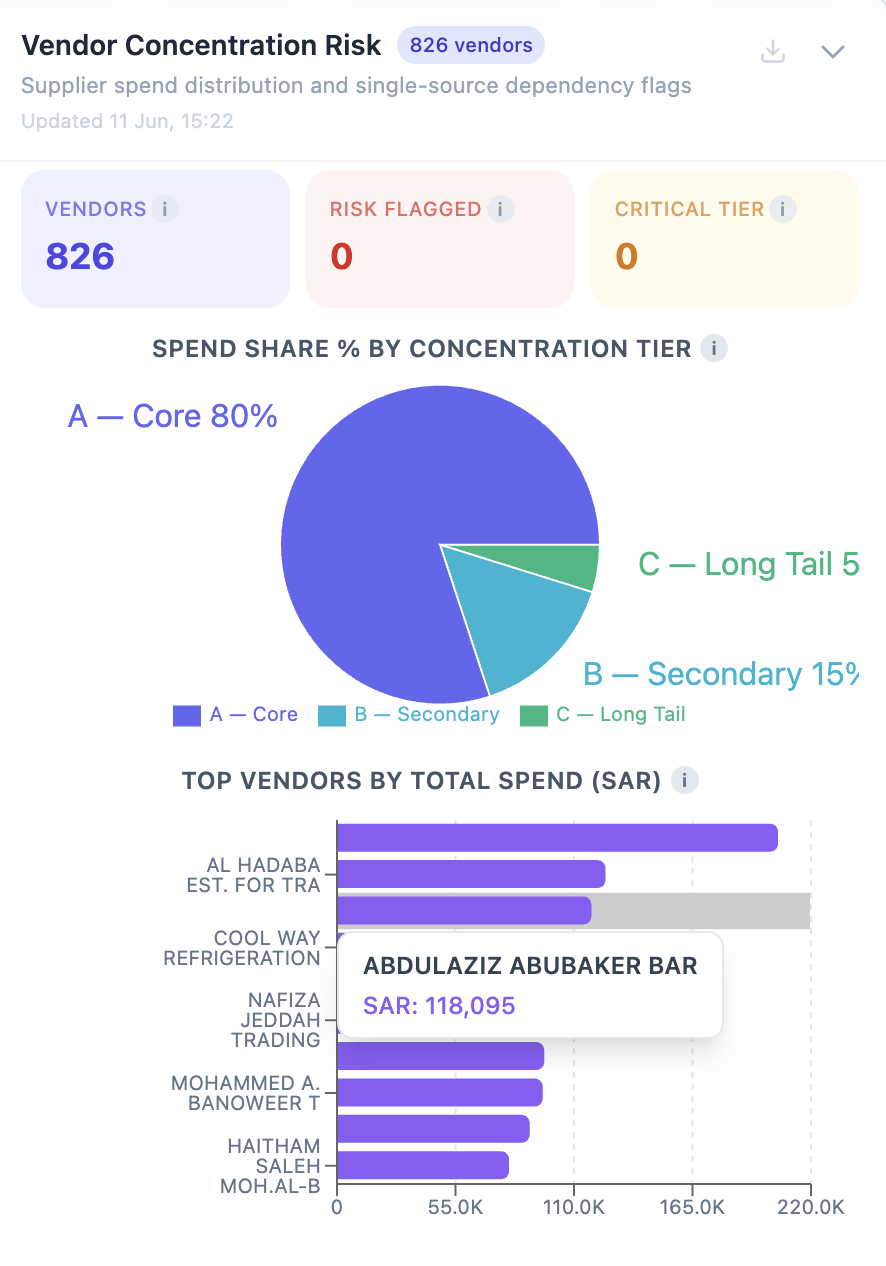 Vendor Concentration Risk